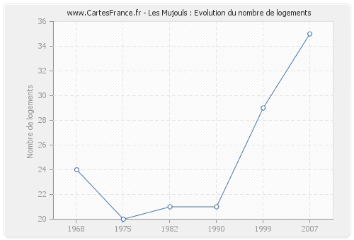 Les Mujouls : Evolution du nombre de logements